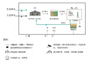 金属表面处理废水自动监控系统