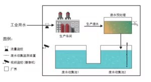 工业废水自动监控系统